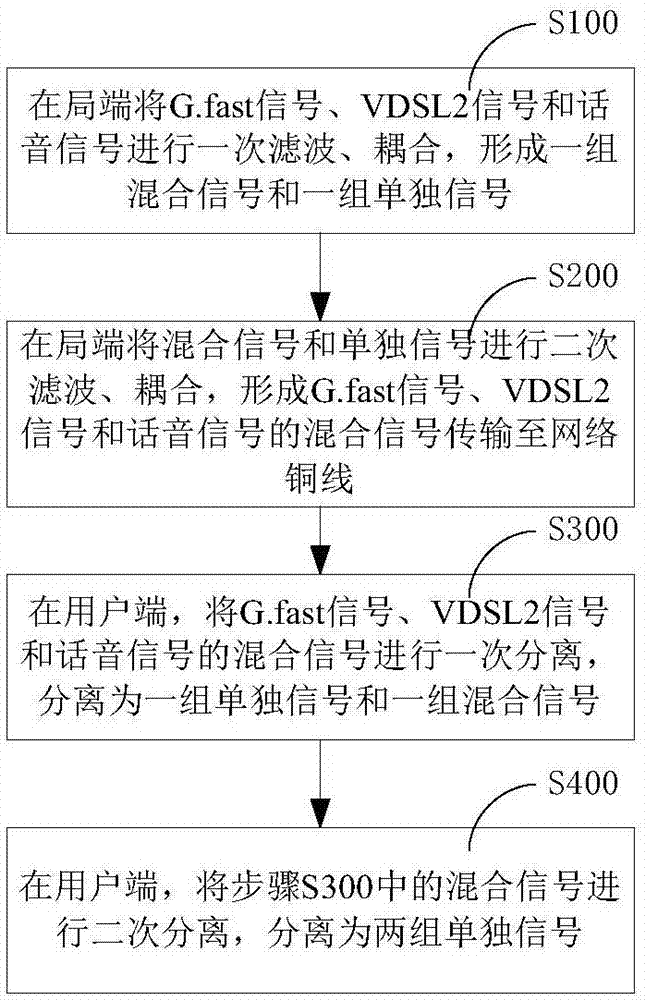 G.fast信号、VDSL2信号和话音信号在铜线中的频分复用传输装置的制作方法