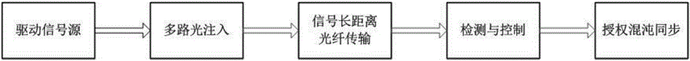 一种多路光注入的低关联长距离光混沌同步方法及装置与流程