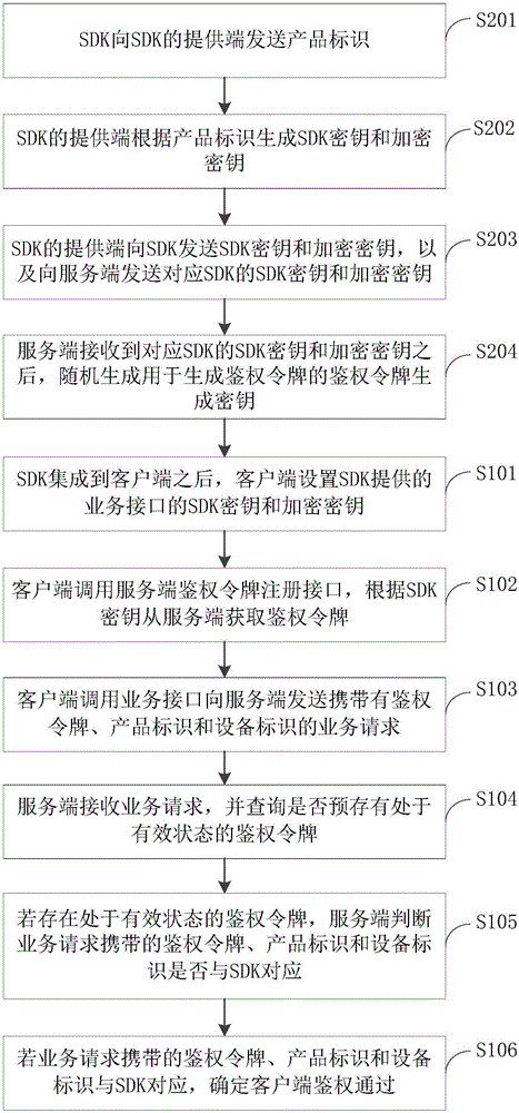 客户端鉴权方法和系统与流程