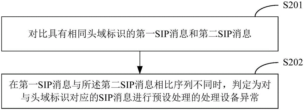 SIP信息分析方法及服务器与流程