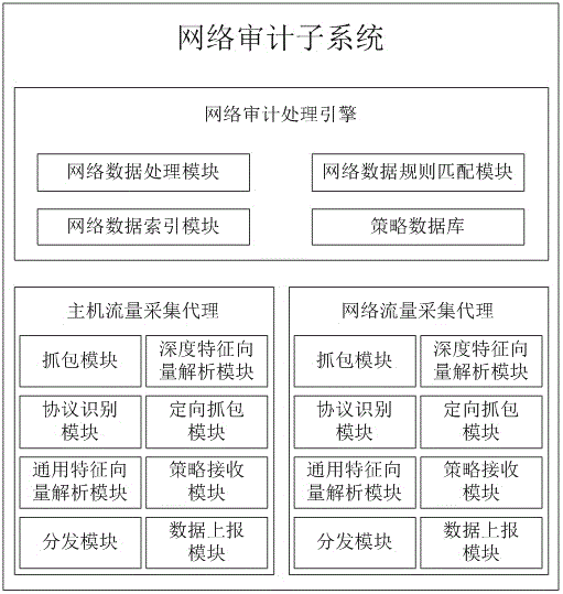 一种应用于云审计系统的网络审计子系统的制作方法