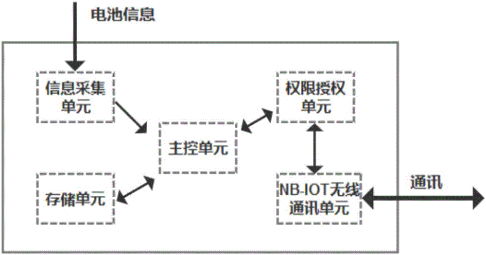 一种基于NB‑IOT技术的电动汽车电池无线管理系统及方法与流程