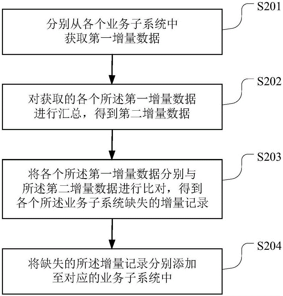 一种增量数据同步方法及终端设备与流程