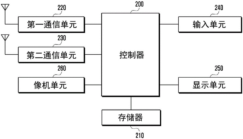 用于处理移动终端的数据的装置和方法与流程