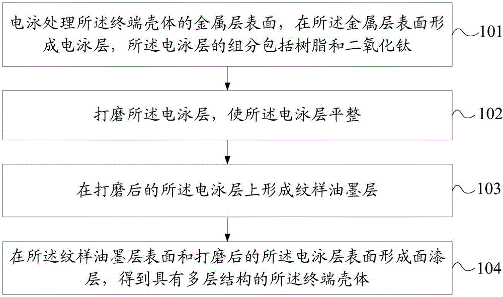 一种终端壳体及其制备方法与流程