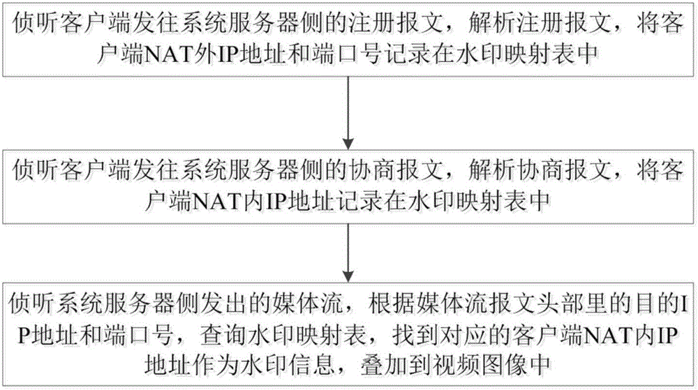 一种视频监控图像叠加水印的方法及装置与流程