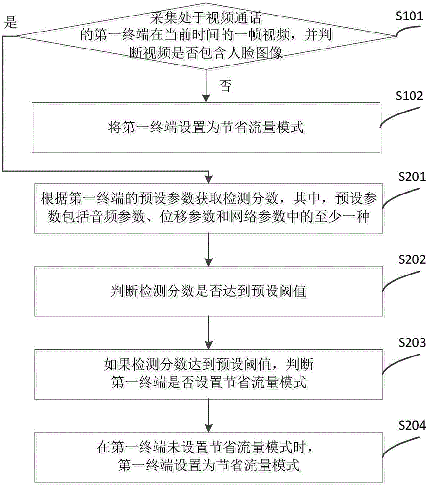 视频通话的控制方法、装置及系统与流程