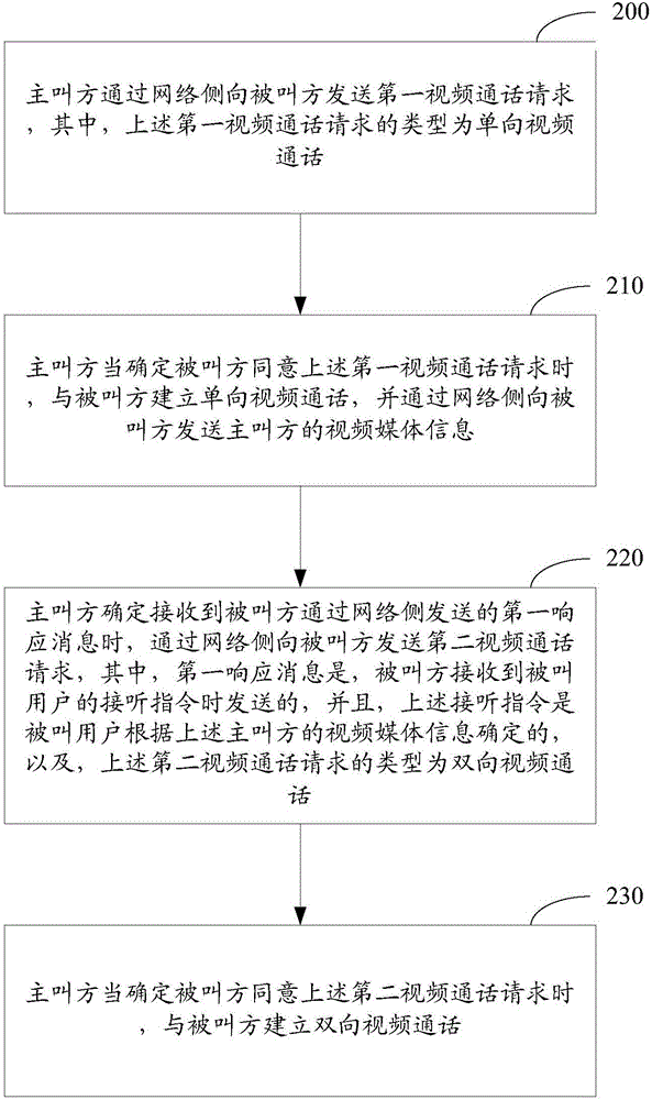 一种视频通话的处理方法及装置与流程