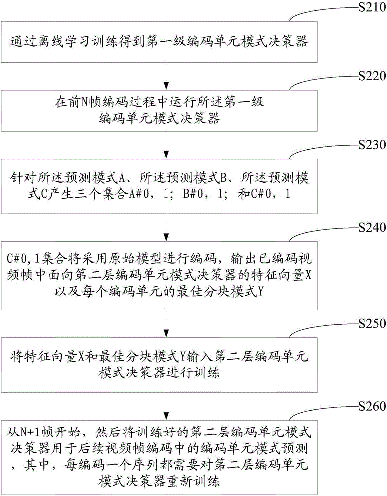 一种数据驱动的级联视频编码方法与流程