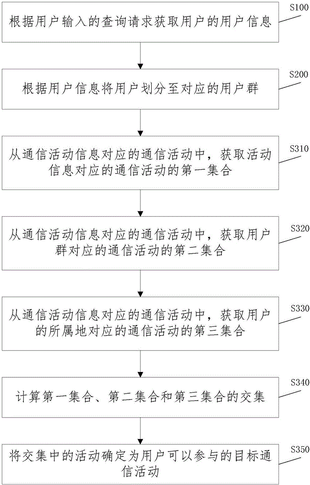 一种快速查询通信活动的方法和系统与流程