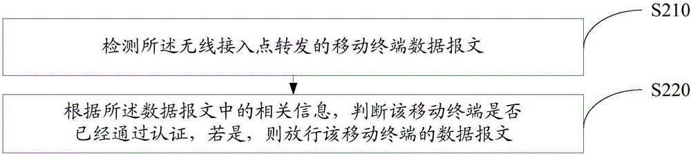 无线接入点认证方法、装置及系统与流程