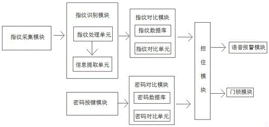 一种智能化门锁的制作方法