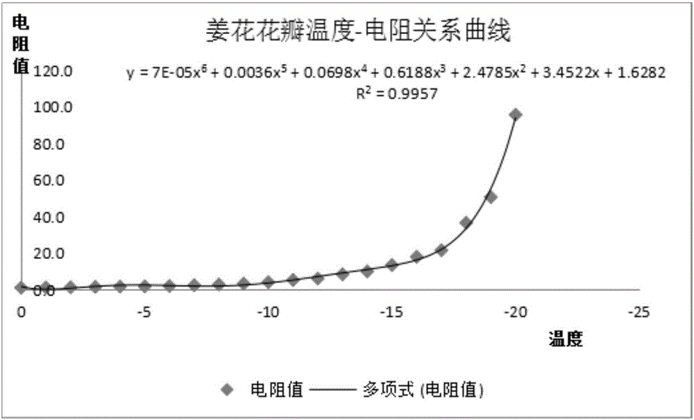 一种姜花的低温冷冻干燥工艺及其制备的姜花花茶的制作方法