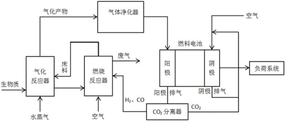 一种以生物质气化制氢的燃料电池系统的制作方法