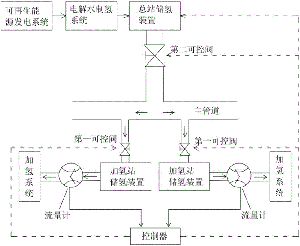 一种加氢站的氢气动态补给系统的制作方法