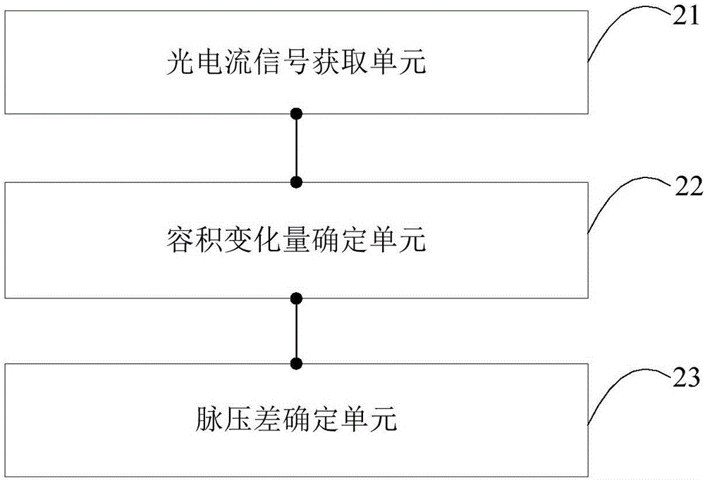 脉压差测量方法及装置与流程