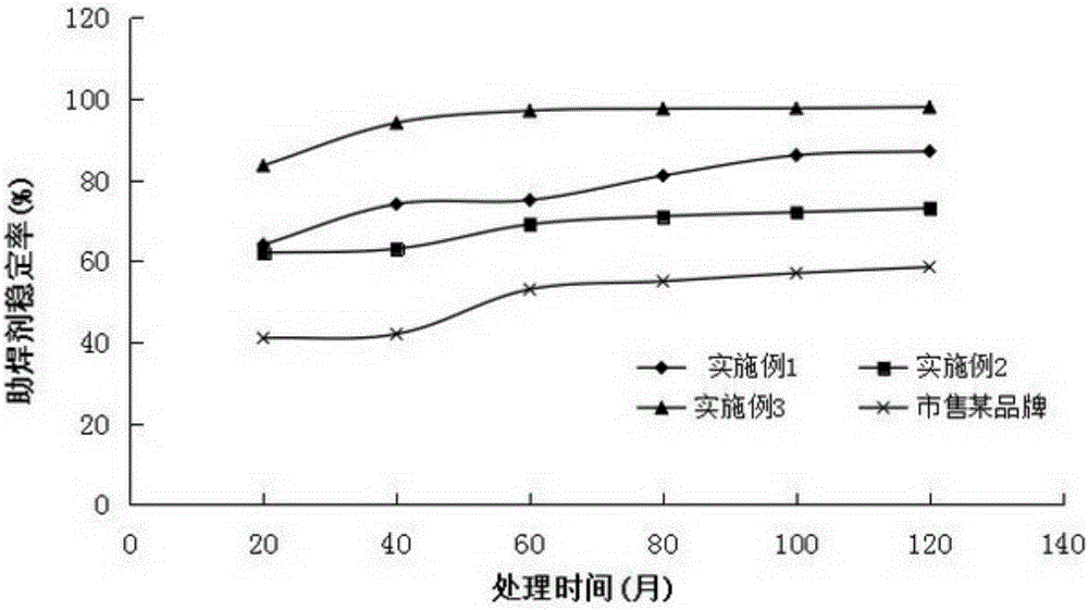 一种用于Cu‑Mg‑Sn‑Fe复合纳米材料激光助焊剂及其制备方法与流程