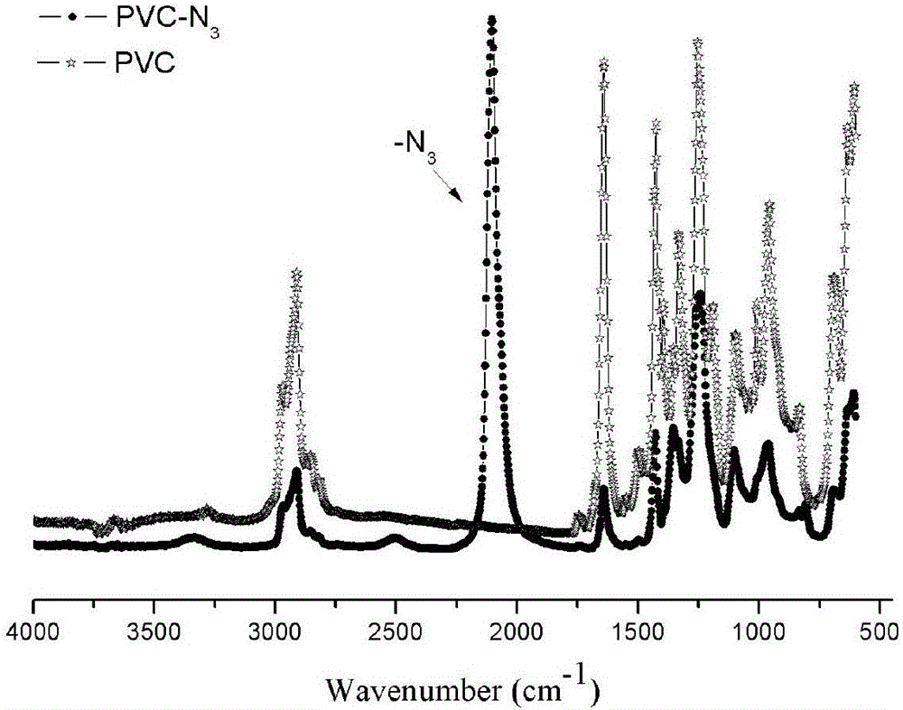 一种PVC基聚合物及其制备方法以及一种PVC基均相阴离子交换膜及其制备方法与流程