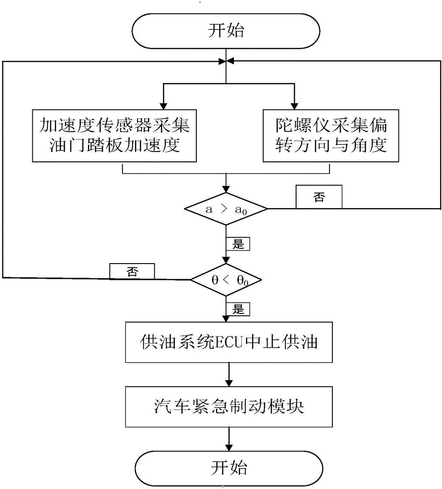 一种汽车油门误踩防止控制系统及其控制方法与流程