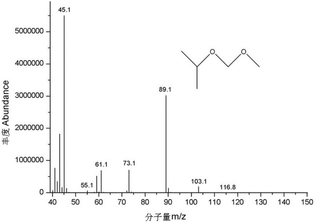 原料药中氯甲基甲醚残留的气相色谱质谱联用检测方法与流程