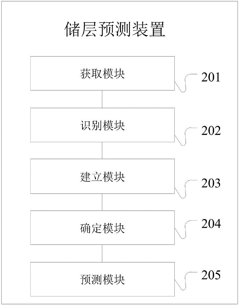 薄层预测方法和装置与流程