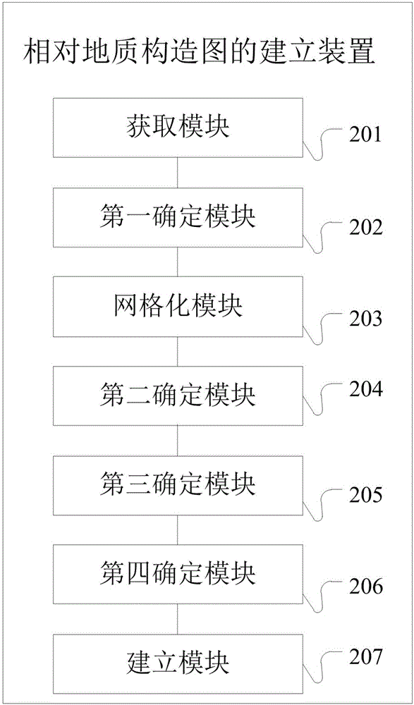 相对地质构造图的建立方法和装置与流程