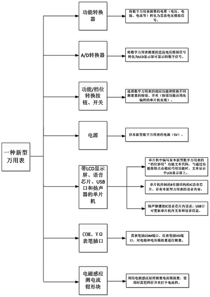 一种带辅助语音提示功能的数字万用表的制作方法