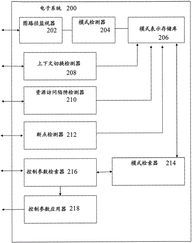 电子系统中的控制参数的管理的制作方法