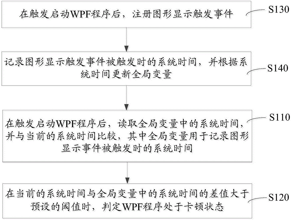 WPF程序卡顿检测方法和装置与流程