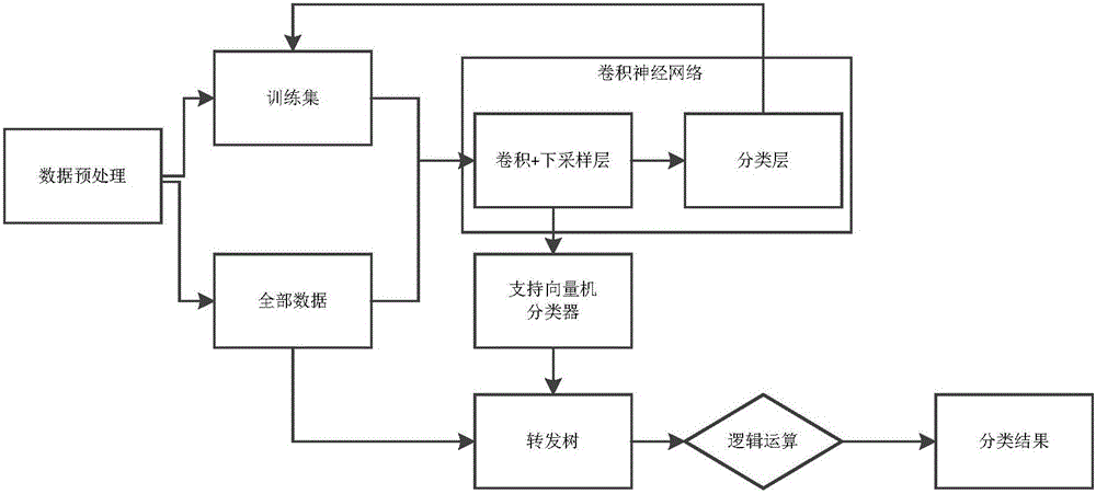 一种CNN‑SVM模型的构建及倾向性分类方法与流程