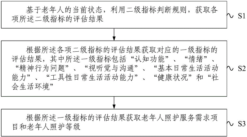 一种老年人照护需求评估方法,系统和设备与流程