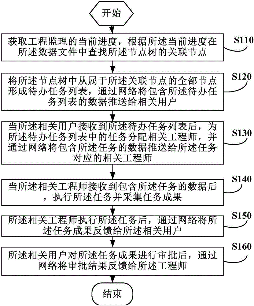 基于节点树的工程监理任务处理方法及装置与流程