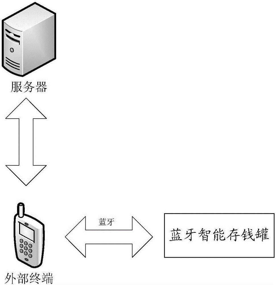 基于互联网理财的蓝牙智能存钱罐的制作方法