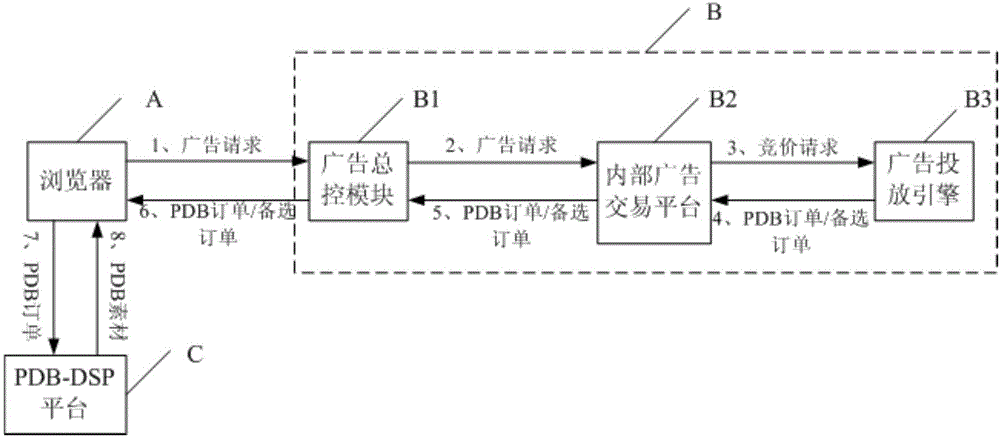 一种pdb广告订单的投放方法及系统与流程