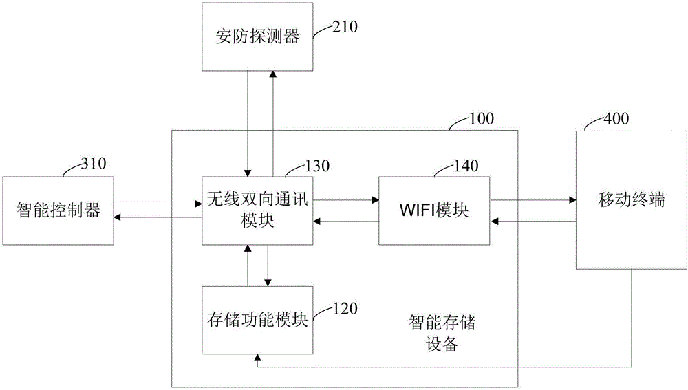 智能存储设备及智能控制系统的制作方法