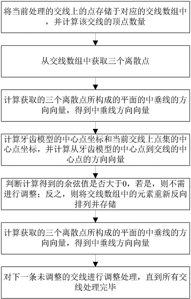 一种用于义齿数字化修复的网格模型区域划分方法与流程