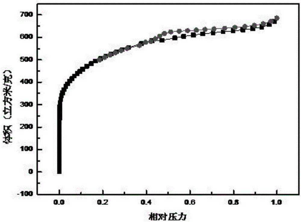 基于柳絮的生物质多孔碳及碳硫复合材料的制备方法与流程