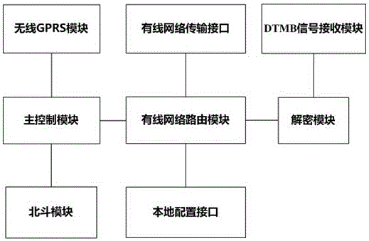 具备解密功能的地面数字电视防插播信标监测装置的制作方法