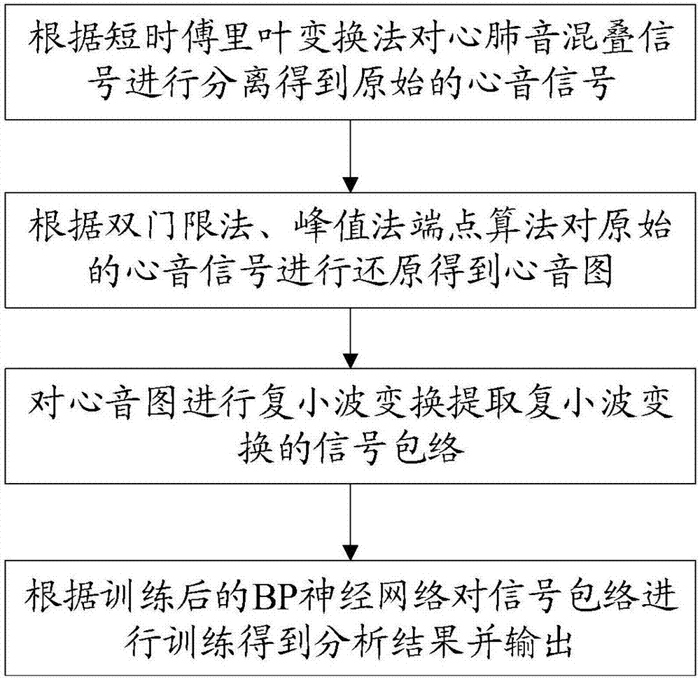 冠心病监测诊断设备的制作方法