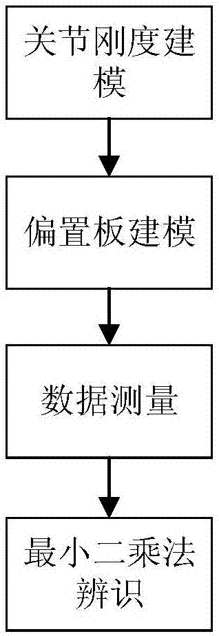 一种基于偏置板设计的重载机器人静态刚度辨识方法与流程