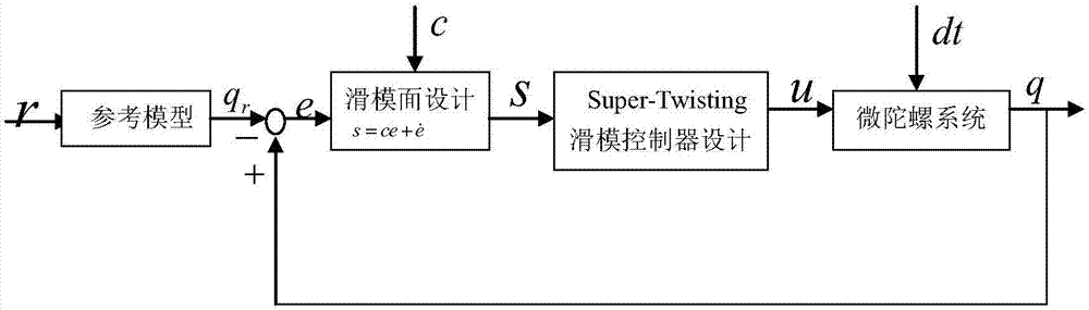 微陀螺仪系统的超扭曲滑模控制方法与流程