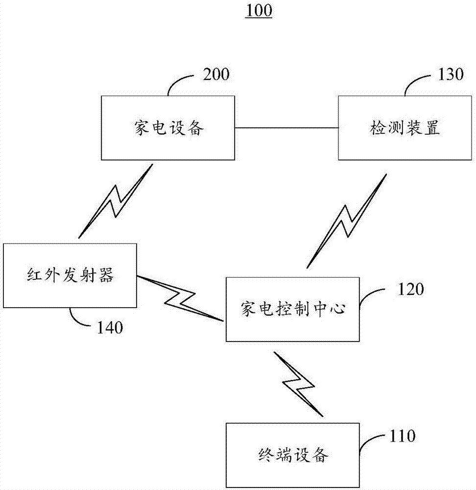 智能家居检测系统及方法与流程