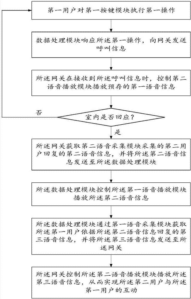 门铃控制系统的制作方法