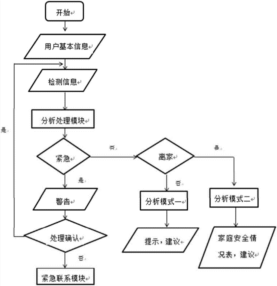 一种智能家居检测提示系统及其方法与流程