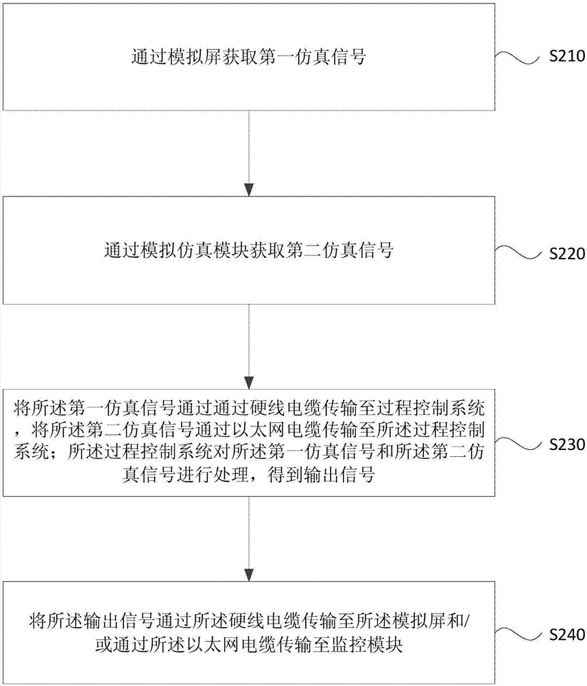 一种油气生产处理半物理仿真控制系统及方法与流程