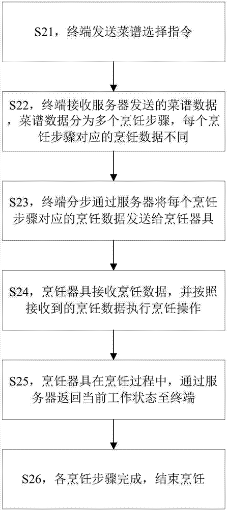 烹饪器具的控制方法、装置及系统与流程