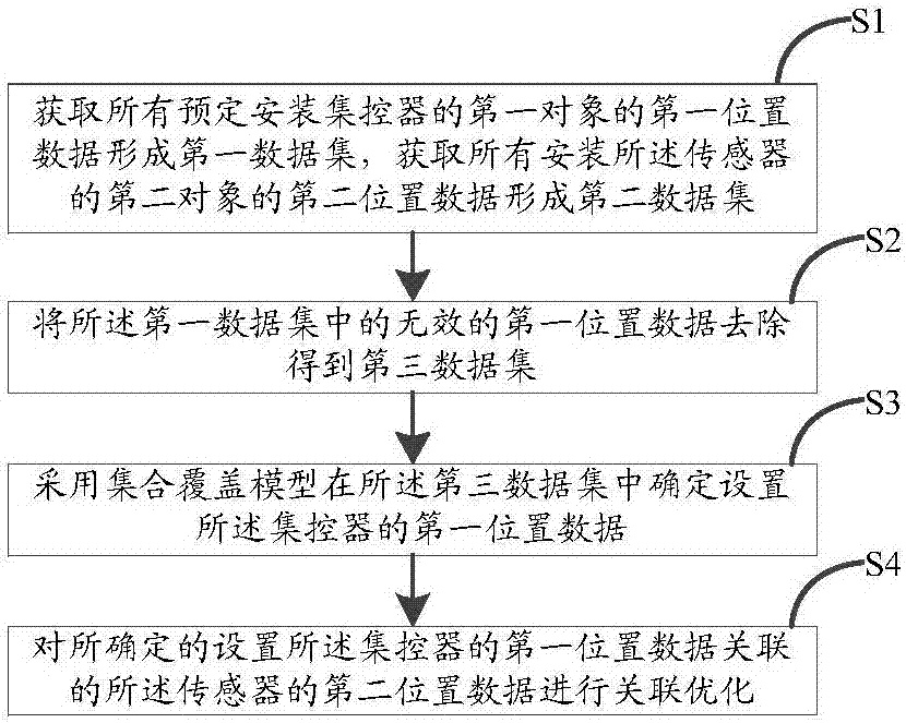 一种集控器选址方法及传感器监控系统与流程