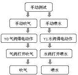 一种模具内喷涂的PLC触摸屏控制方法及装置与流程