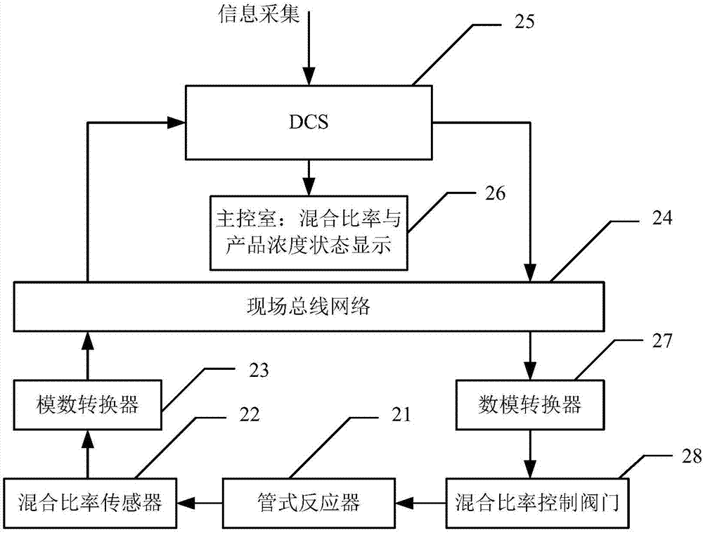 一种基于经验模态分解动态优化的催化剂混合反应控制装置的制作方法