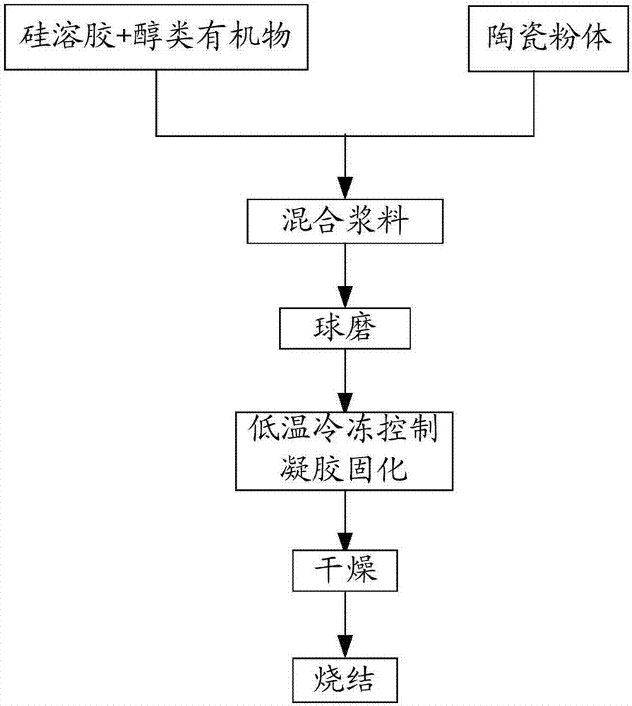 一种陶瓷材料的制备方法与流程